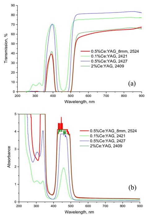 Optical Transmission A And Absorption B Spectra Of Ce Yag