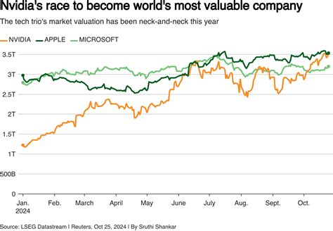 Nvidia supera a Apple como la empresa más valiosa del mundo