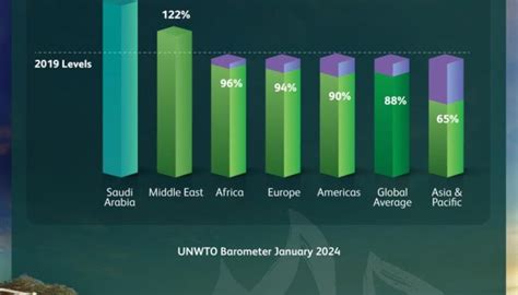 السعودية تحقق نمواً بنسبة 156 في أعداد الوافدين الدوليين عام 2023