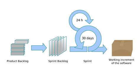 Scrum методологія що це як впровадити де використовується