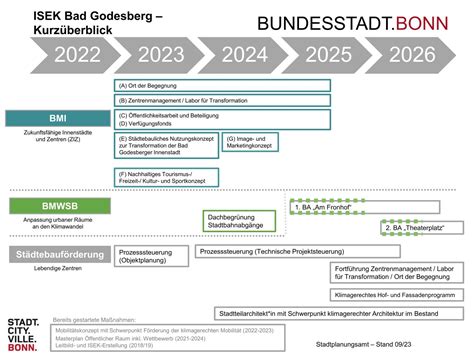 Integriertes Stadtteilentwicklungskonzept Bad Godesberg Bundesstadt Bonn