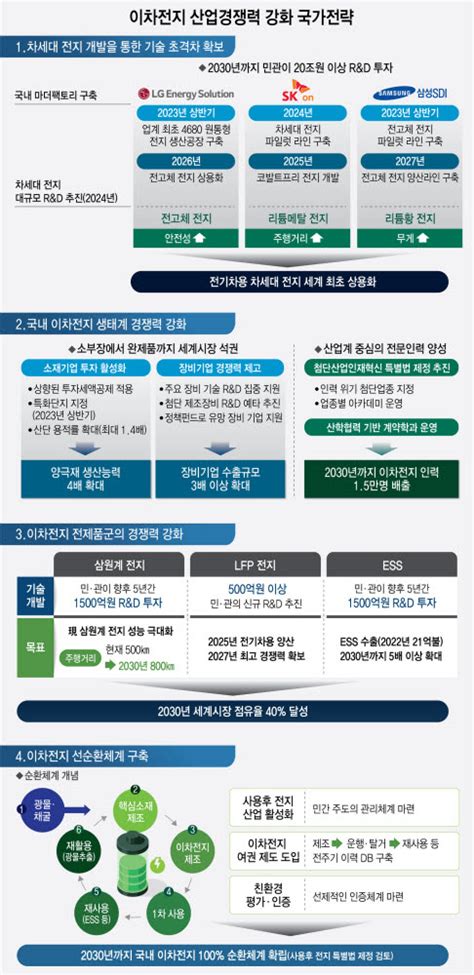 이차전지 국가전략회의 전고체 배터리 최초 상용화 도전2030년까지 20조원 투자