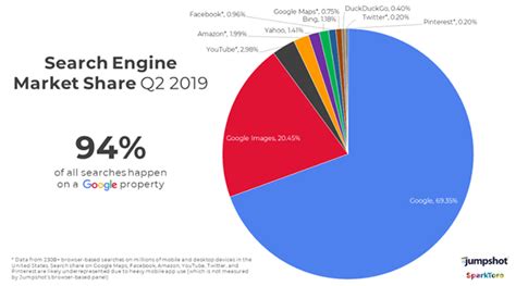 Search Market Share