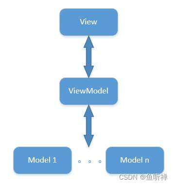 WPF之MVVM模式 wpf mvvm CSDN博客