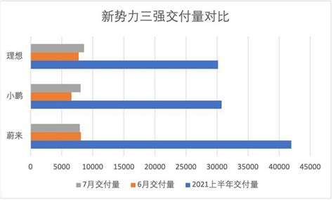 造車新勢力7月成績單：小鵬、理想銷量超蔚來，交付破八千輛 每日頭條