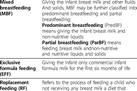 Who Feeding Definitions Exclusive Breastfeeding Ebf Giving The Infant