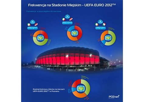 Podsumowanie Uefa Euro W Poznaniu Na Infografikach Ppt