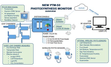 4-채널 광합성측정로거