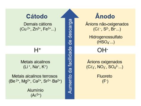 A Redução Ocorre No Catodo - Eletroquímica: Oxirredução, padrão de redução, pilhas, eletrólise e ...