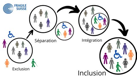 Qu Est Ce Que L Inclusion