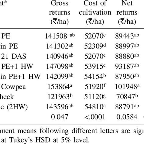 Economics Of Maize Wheat System Under Various Herbicidal Treatments Download Table