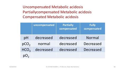 Acids Bases Buffers And Disorders By Dr Ashok Kumar J