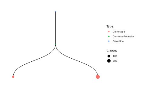 visualise clonal family tree visclonalfamilytree immunarch
