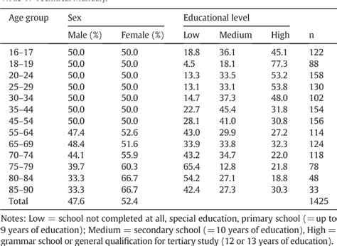 Table From Sex Differences In Cognitive Abilities Analyses For The