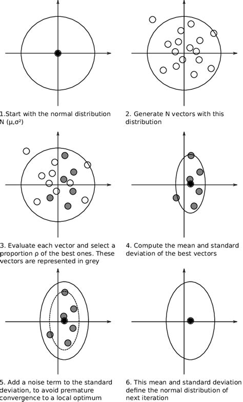 Schematic View Of The Cross Entropy Method Download Scientific Diagram