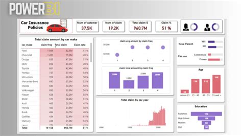 Créer des tableaux de bord et des visualisations power bi by