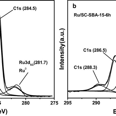 Xrd Patterns Of The Different Ru Based Catalysts Download Scientific