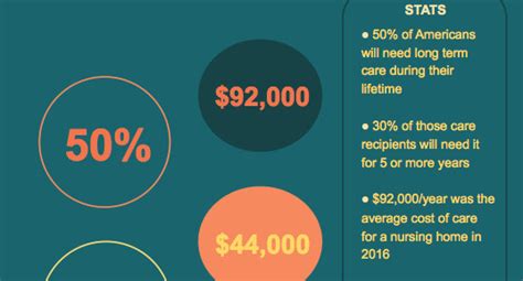 The Realities Of Long Term Care