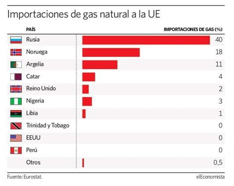 El Del Gas Natural De La Uni N Europea En Ser Importado