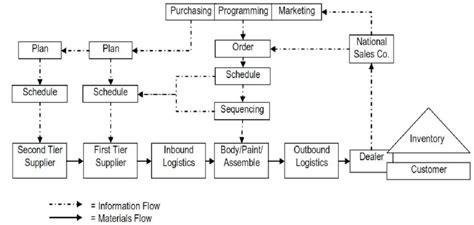 Diagram of Automotive Logistics as a Supply Chain (Suthikarnnarunai [5]). | Download Scientific ...