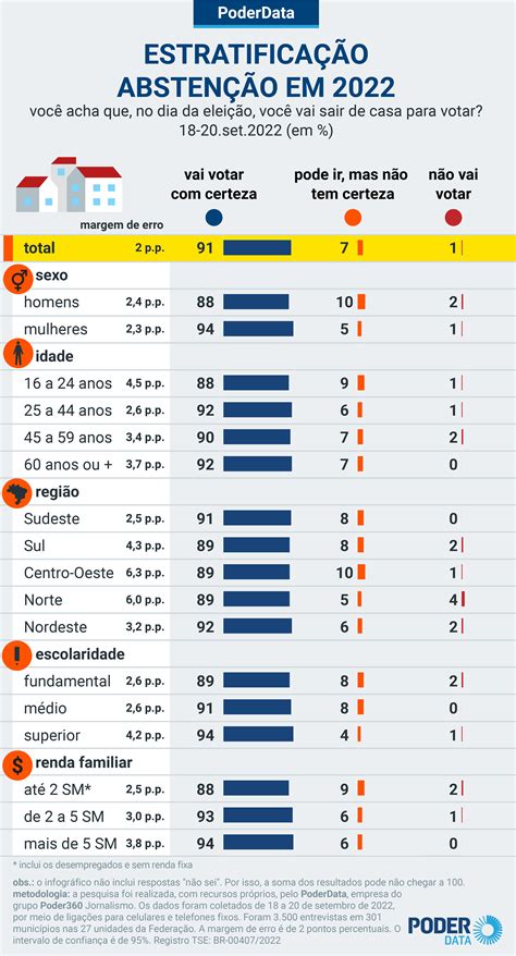 PoderData só 9 dizem pensar em não votar nas eleições