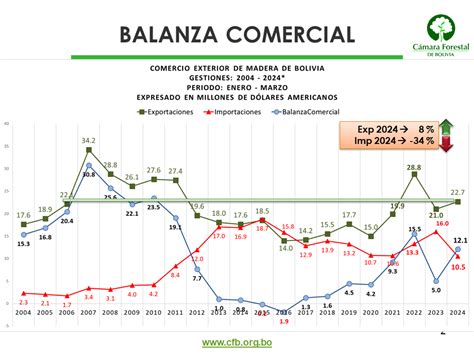 Incrementan Las Exportaciones Del Sector Forestal En El Primer