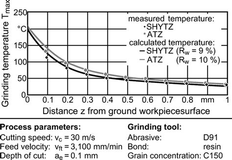 Comparison Of Measured And Calculated Temperature Download Scientific Diagram