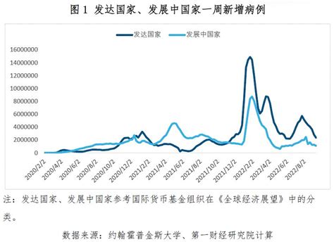 第一财经研究院 新增确诊病例数降至年内低位，8月全球综合pmi进入收缩区间丨全球疫情与经济观察（2022年9月12日）