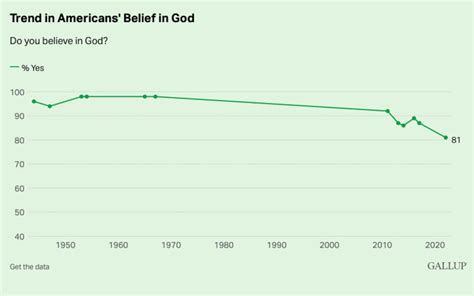 Belief In God Among Us Adults At All Time Low Good Faith Media