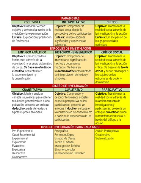 Tabla Paradigmas Enfoques Y Diseños De Investigación Paradigmas