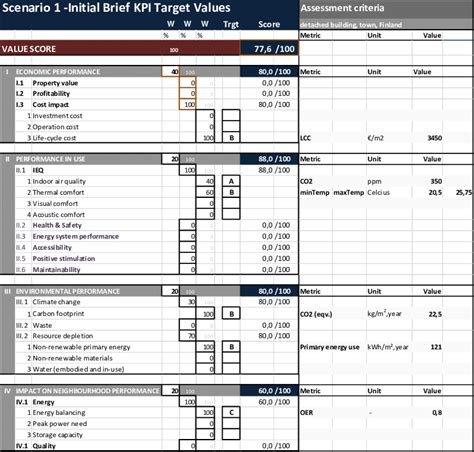 Setting Target Levels With Kpi Tool Download Scientific Diagram