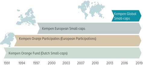 Small Cap Expertise With Kempen Capital Management