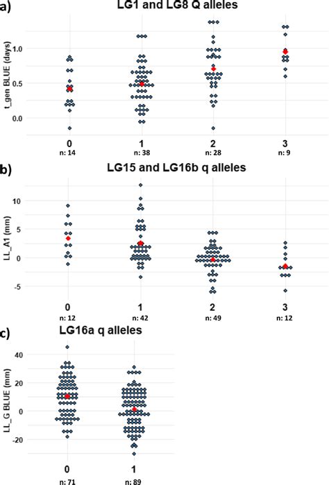 Phenotype Distributions Of Compound Genotypes Within The Ardi Fs