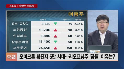 차영주의 금요시장 3월 전 ‘사야 Vs 팔아야포트폴리오 전략은 Sbs Biz