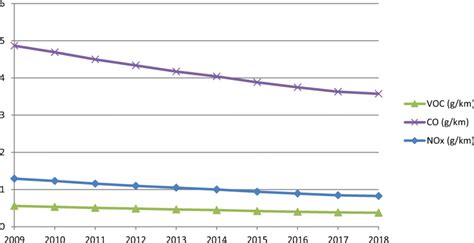 VOC CO And NOx Emissions Of The Average Turkish Passenger Car By