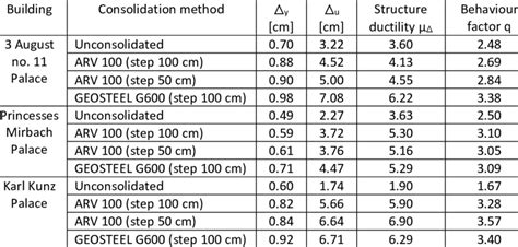 Structure S Ductility And Behaviour Factor For All Scenarios