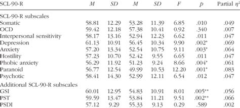 Means For The Symptom Checklist 90 Revised Scl 90 R Subscales And