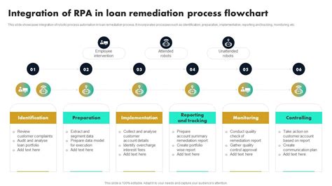 Integration Of RPA In Loan Remediation Process Flowchart Robotic