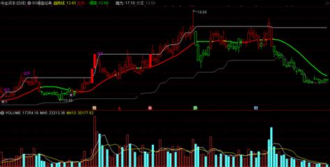 Bs操盘经典主图指标 波段买卖看得见 通达信 无未来 实测图 源码通达信公式好公式网