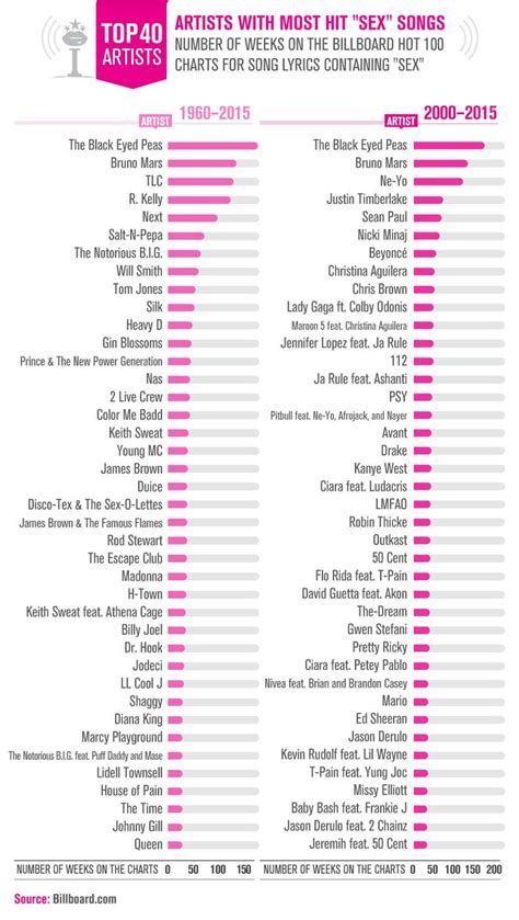 What Band Sings About Sex The Most Thrillist