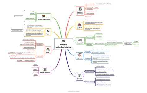 Mapa mental PD Proceso psicodiagnóstico Objetivos Principales