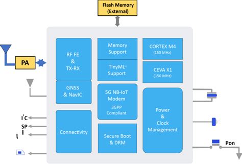 G Nb Iot Soc Wisig Networks