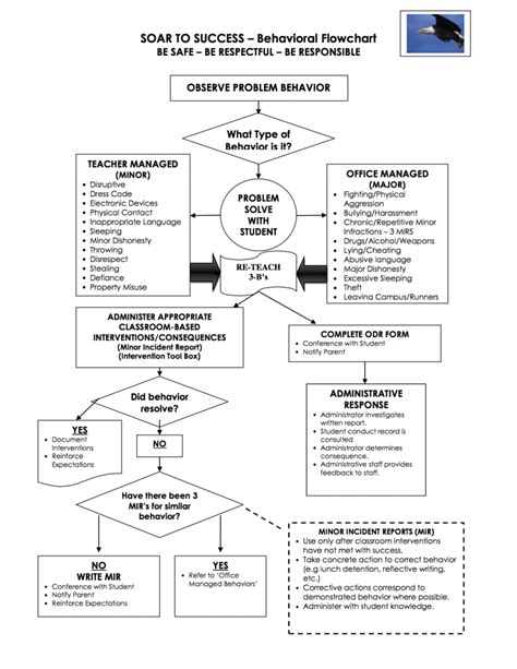 Pbis Flowchart Template