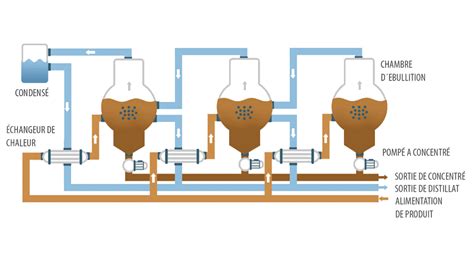 Évaporateur Sous Vide à Multiple Effet Condorchem Enviro Solutions