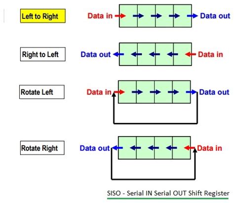 Explain Siso And Sipo Shift Registers