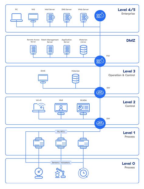 What Is The Purdue Model For Ics Security Zscaler