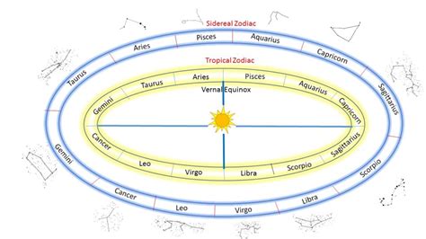 Tropical Zodiac Versus Sidereal Zodiac Celestial Chimes Astrology