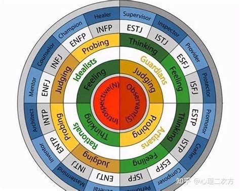 Mbti人格测试十六型人格，揭秘你的人格类型，超准！ 知乎