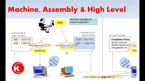 Types Of Programming Languages Machine Assembly And High Level YouTube