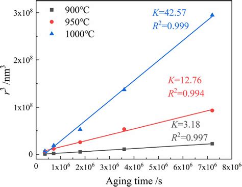 Plot Showing Linear Fit Of Average Precipitate Size R 3 In Nm 3 Vs